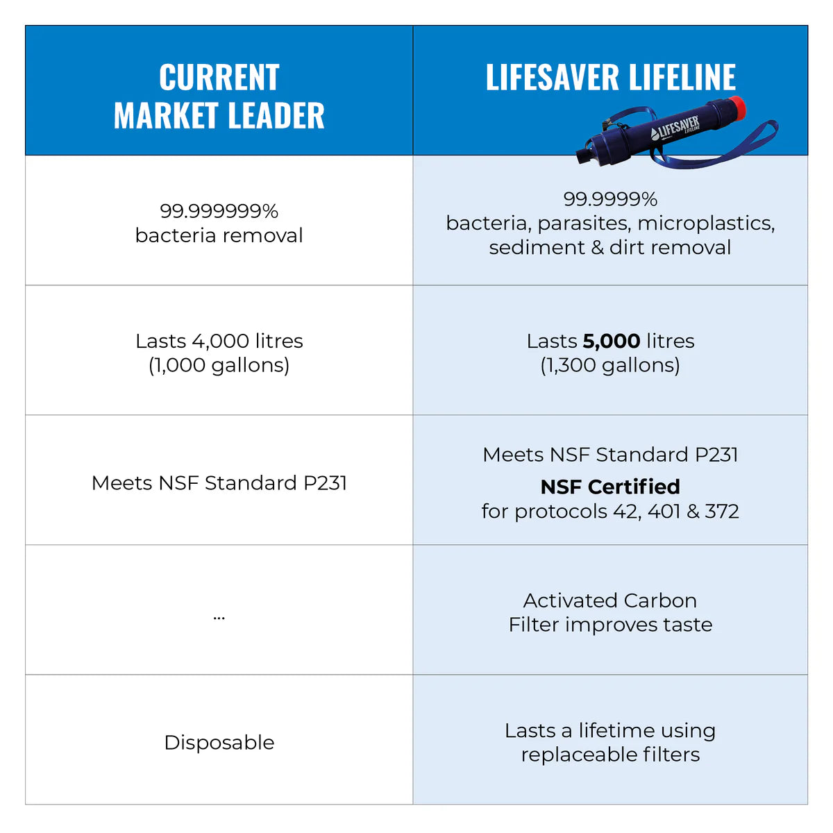LifeSaver Lifeline - Portable Water Purification Straw